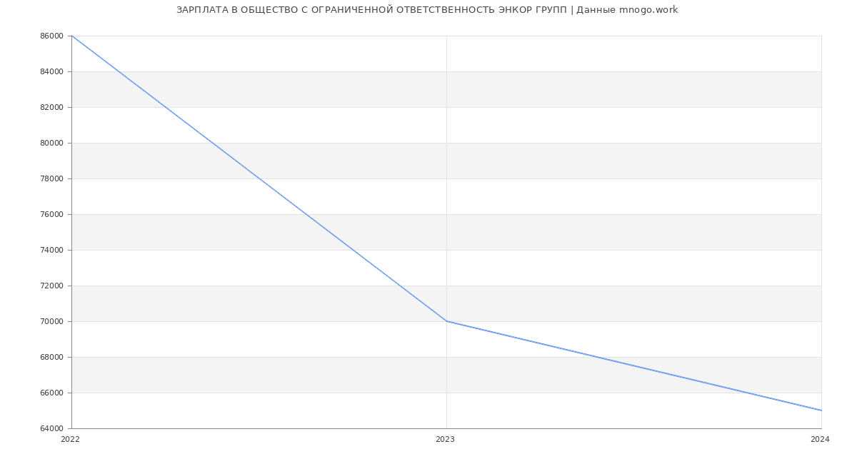 Статистика зарплат ОБЩЕСТВО С ОГРАНИЧЕННОЙ ОТВЕТСТВЕННОСТЬ ЭНКОР ГРУПП