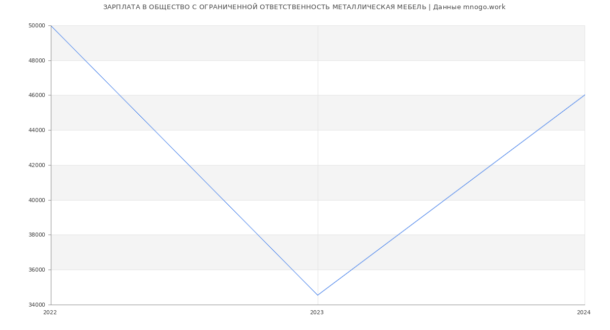 Статистика зарплат ОБЩЕСТВО С ОГРАНИЧЕННОЙ ОТВЕТСТВЕННОСТЬ МЕТАЛЛИЧЕСКАЯ МЕБЕЛЬ