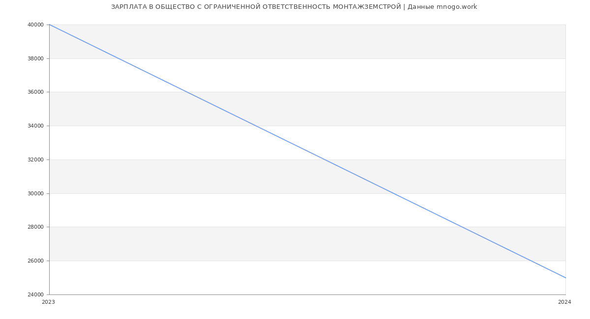 Статистика зарплат ОБЩЕСТВО С ОГРАНИЧЕННОЙ ОТВЕТСТВЕННОСТЬ МОНТАЖЗЕМСТРОЙ