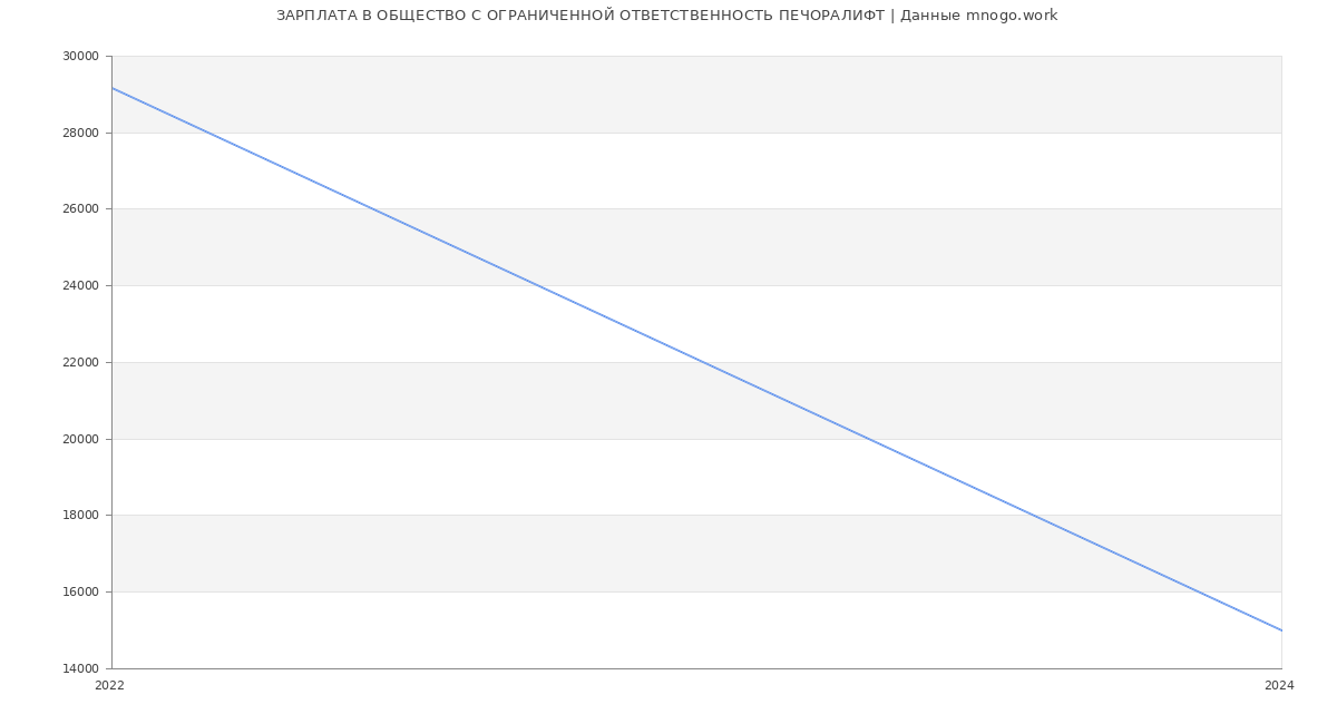 Статистика зарплат ОБЩЕСТВО С ОГРАНИЧЕННОЙ ОТВЕТСТВЕННОСТЬ ПЕЧОРАЛИФТ