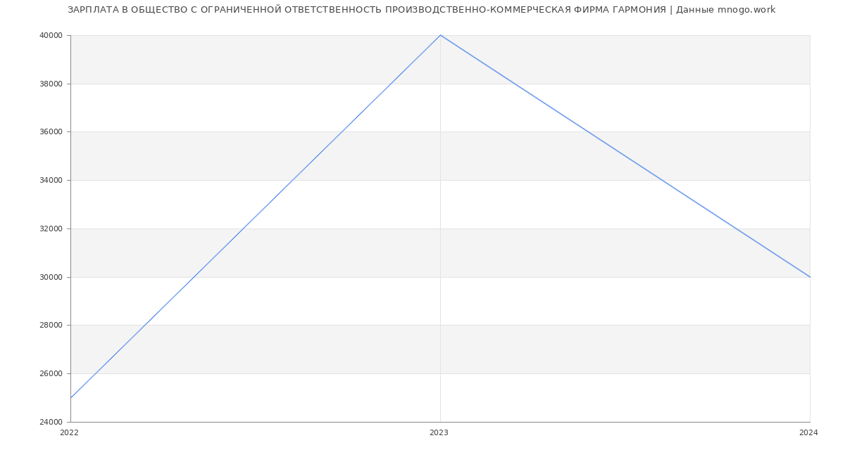 Статистика зарплат ОБЩЕСТВО С ОГРАНИЧЕННОЙ ОТВЕТСТВЕННОСТЬ ПРОИЗВОДСТВЕННО-КОММЕРЧЕСКАЯ ФИРМА ГАРМОНИЯ