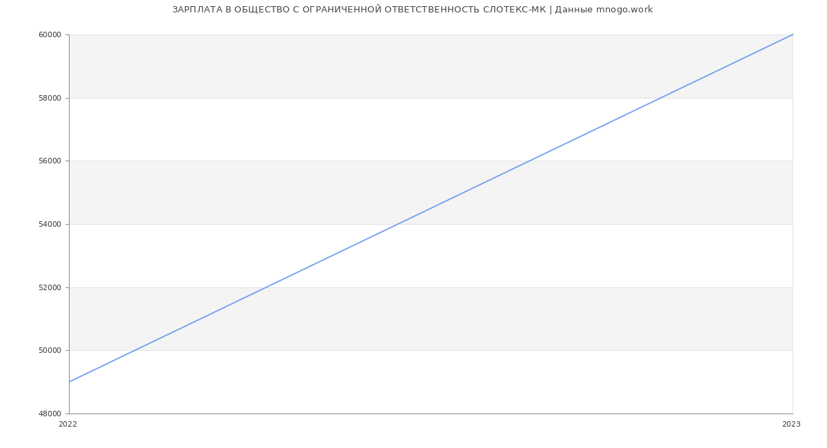 Статистика зарплат ОБЩЕСТВО С ОГРАНИЧЕННОЙ ОТВЕТСТВЕННОСТЬ СЛОТЕКС-МК