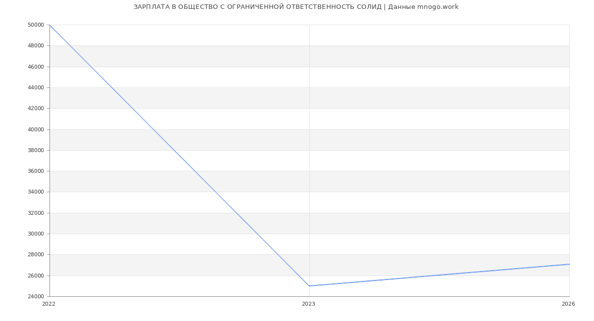 Статистика зарплат ОБЩЕСТВО С ОГРАНИЧЕННОЙ ОТВЕТСТВЕННОСТЬ СОЛИД