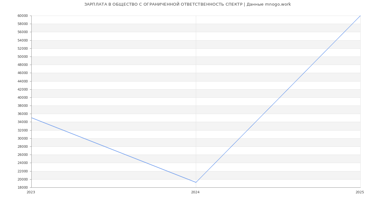 Статистика зарплат ОБЩЕСТВО С ОГРАНИЧЕННОЙ ОТВЕТСТВЕННОСТЬ СПЕКТР