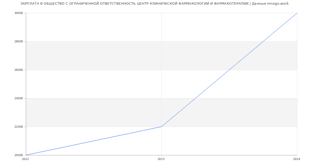 Статистика зарплат ОБЩЕСТВО С ОГРАНИЧЕННОЙ ОТВЕТСТВЕННОСТЬ ЦЕНТР КЛИНИЧЕСКОЙ ФАРМАКОЛОГИИ И ФАРМАКОТЕРАПИИ