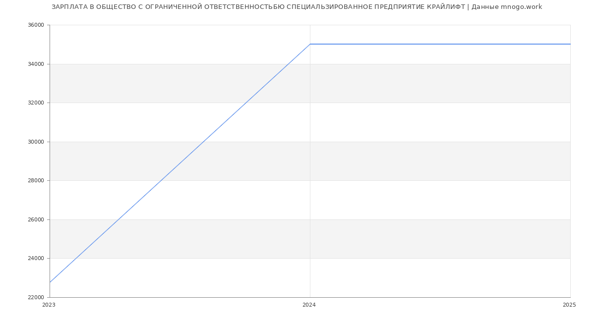 Статистика зарплат ОБЩЕСТВО С ОГРАНИЧЕННОЙ ОТВЕТСТВЕННОСТЬБЮ СПЕЦИАЛЬЗИРОВАННОЕ ПРЕДПРИЯТИЕ КРАЙЛИФТ