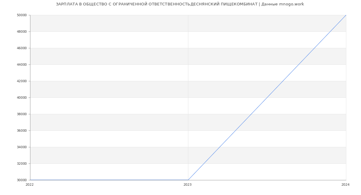 Статистика зарплат ОБЩЕСТВО С ОГРАНИЧЕННОЙ ОТВЕТСТВЕННОСТЬДЕСНЯНСКИЙ ПИЩЕКОМБИНАТ