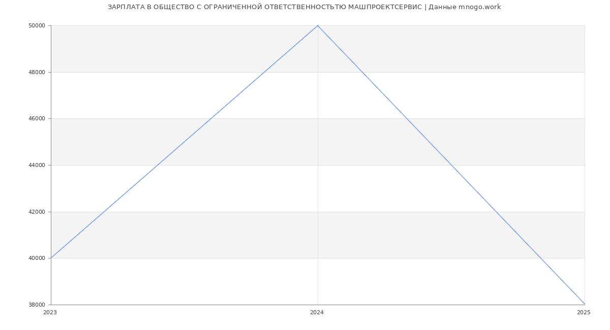 Статистика зарплат ОБЩЕСТВО С ОГРАНИЧЕННОЙ ОТВЕТСТВЕННОСТЬТЮ МАШПРОЕКТСЕРВИС