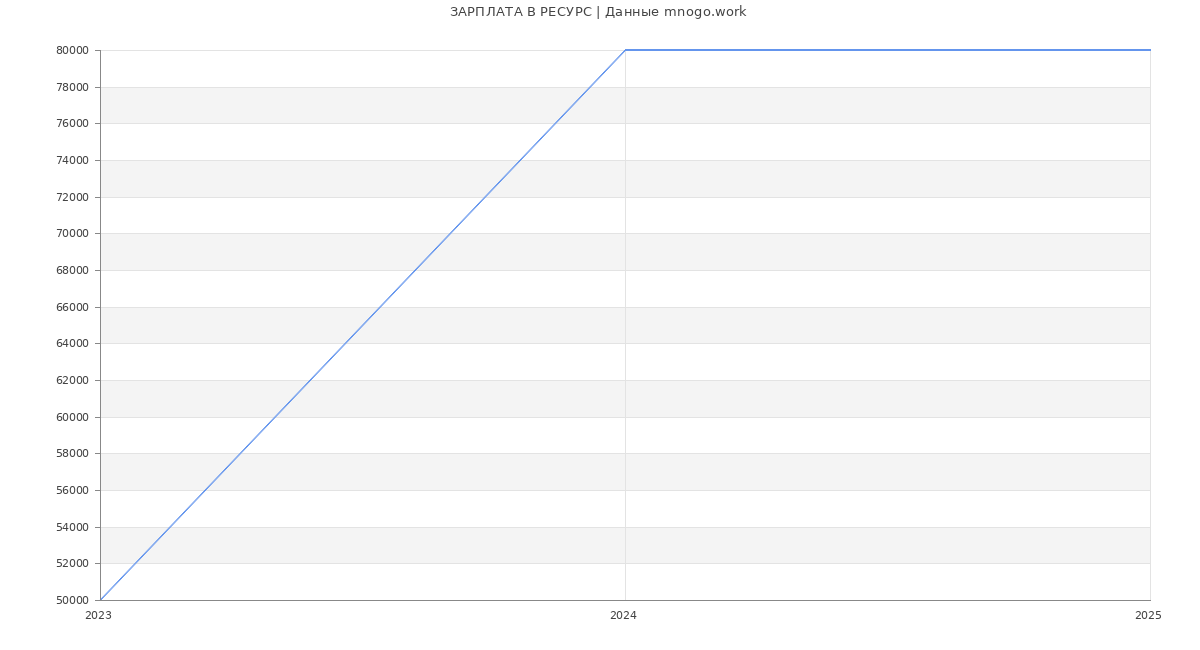Статистика зарплат РЕСУРС