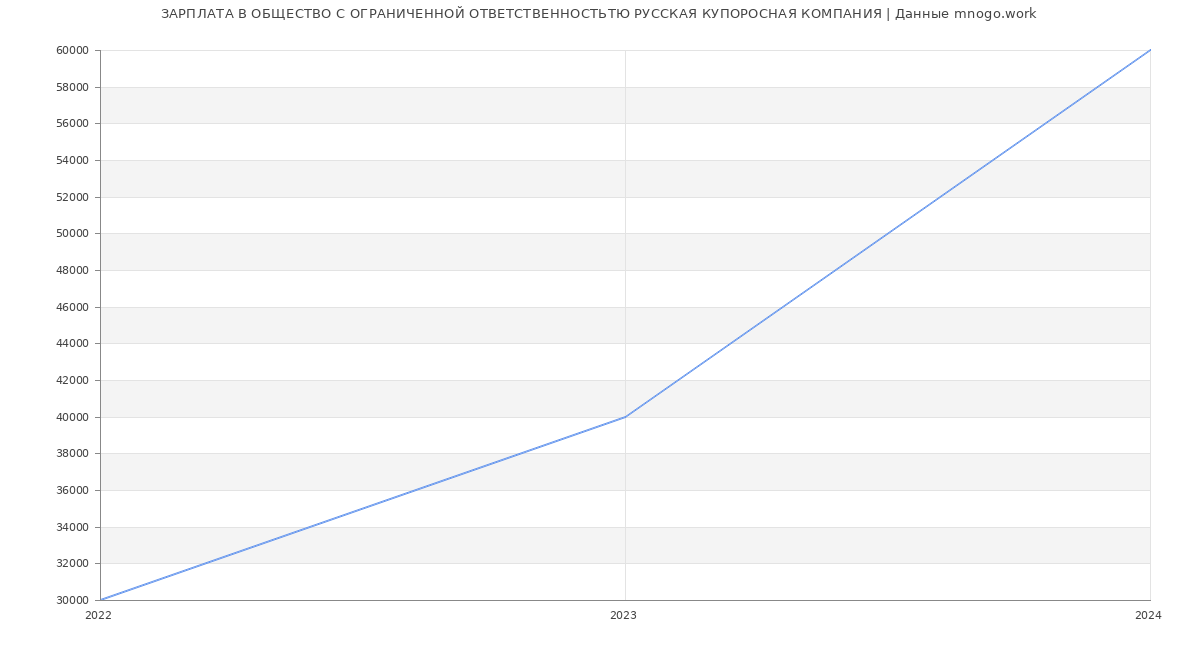 Статистика зарплат ОБЩЕСТВО С ОГРАНИЧЕННОЙ ОТВЕТСТВЕННОСТЬТЮ РУССКАЯ КУПОРОСНАЯ КОМПАНИЯ
