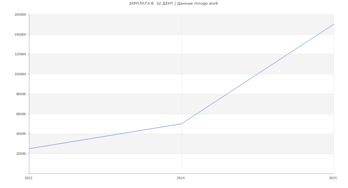 Статистика зарплат  32 ДЕНТ