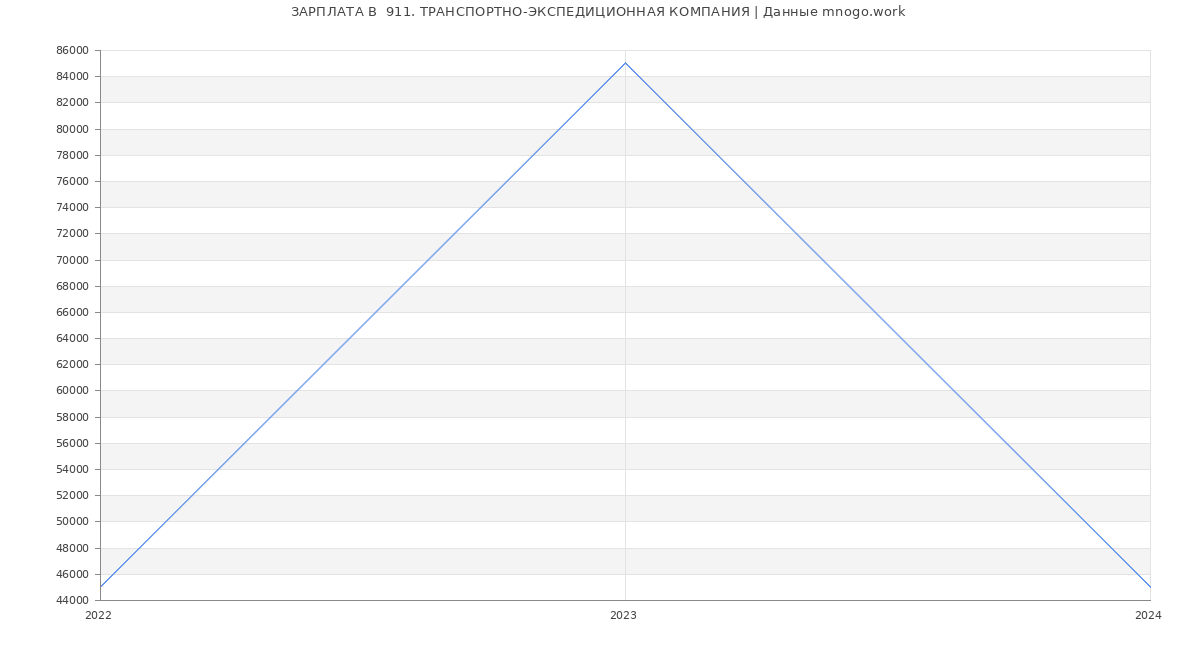 Статистика зарплат  911. ТРАНСПОРТНО-ЭКСПЕДИЦИОННАЯ КОМПАНИЯ