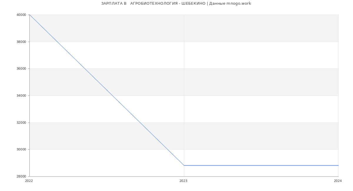 Статистика зарплат   АГРОБИОТЕХНОЛОГИЯ - ШЕБЕКИНО