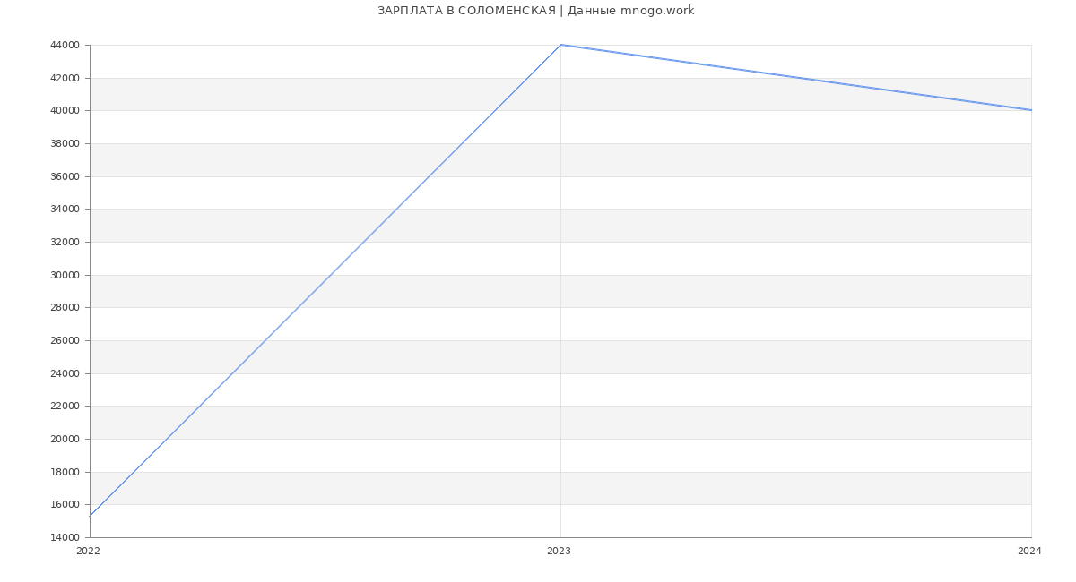 Статистика зарплат СОЛОМЕНСКАЯ