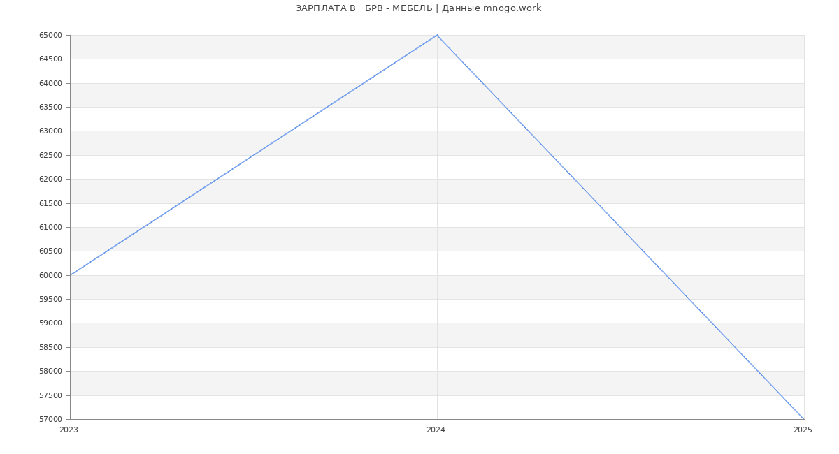 Статистика зарплат   БРВ - МЕБЕЛЬ