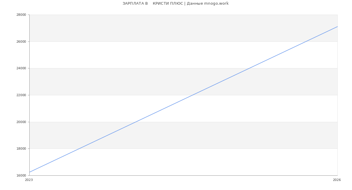 Статистика зарплат    КРИСТИ ПЛЮС