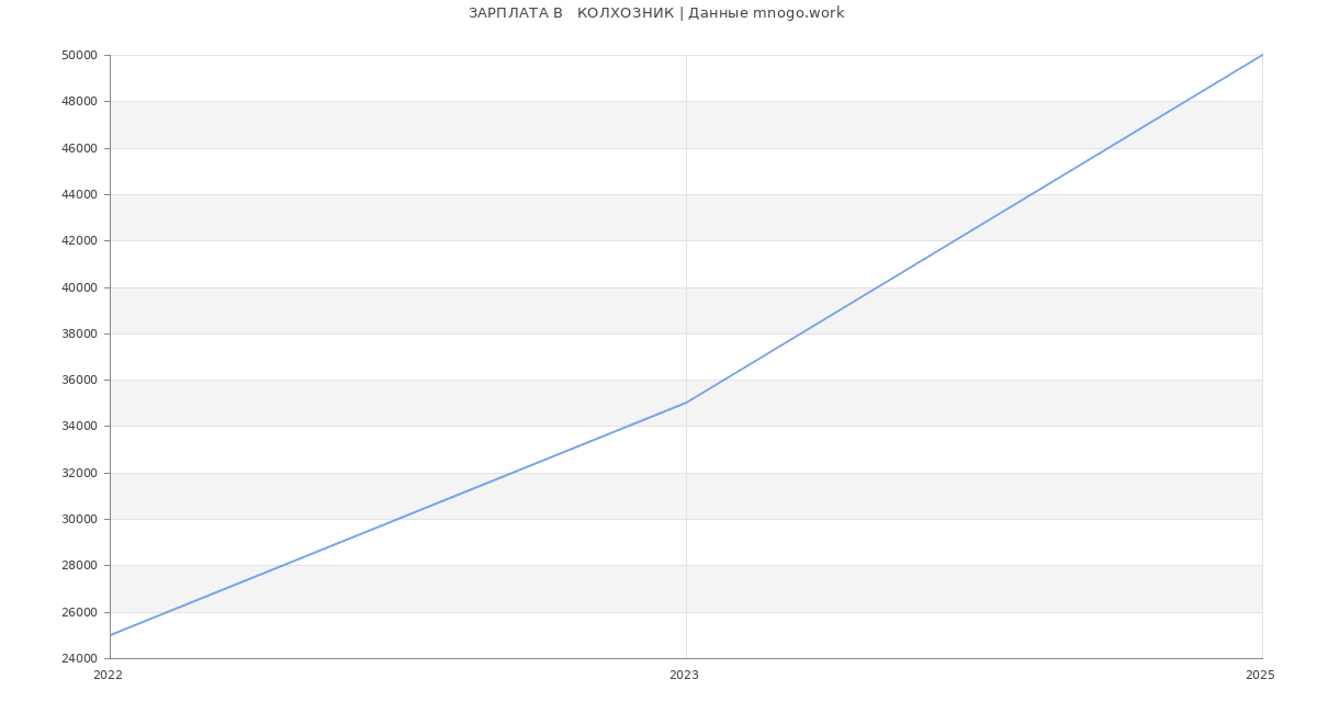 Статистика зарплат   КОЛХОЗНИК