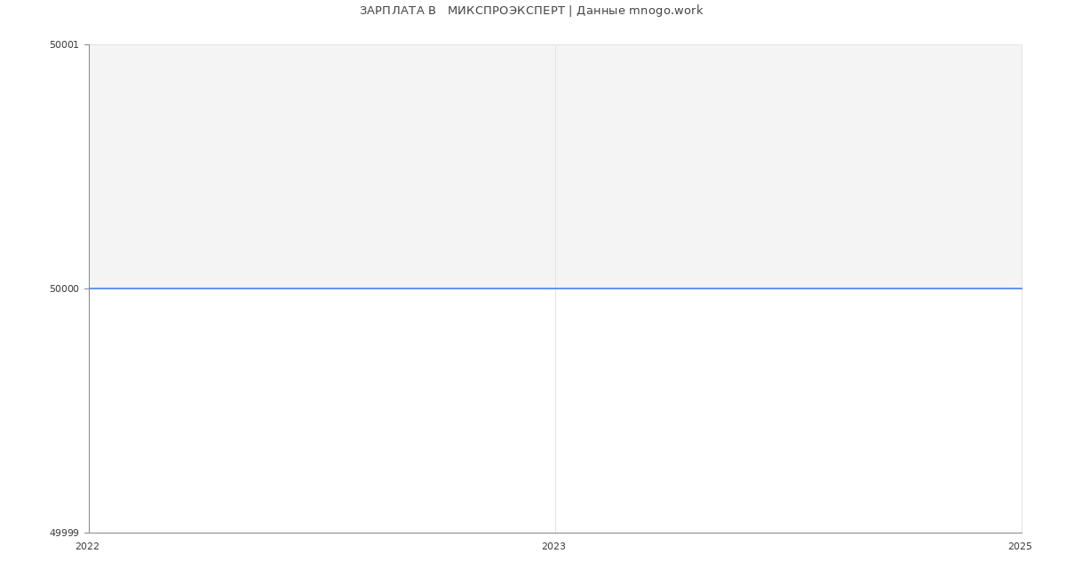 Статистика зарплат   МИКСПРОЭКСПЕРТ