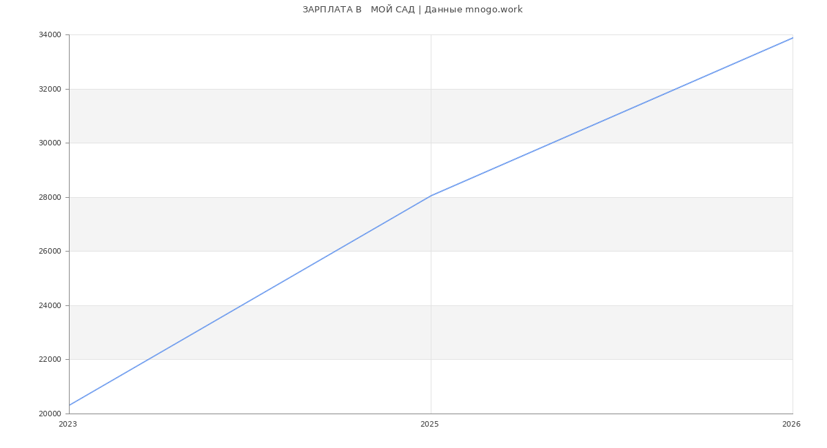 Статистика зарплат   МОЙ САД