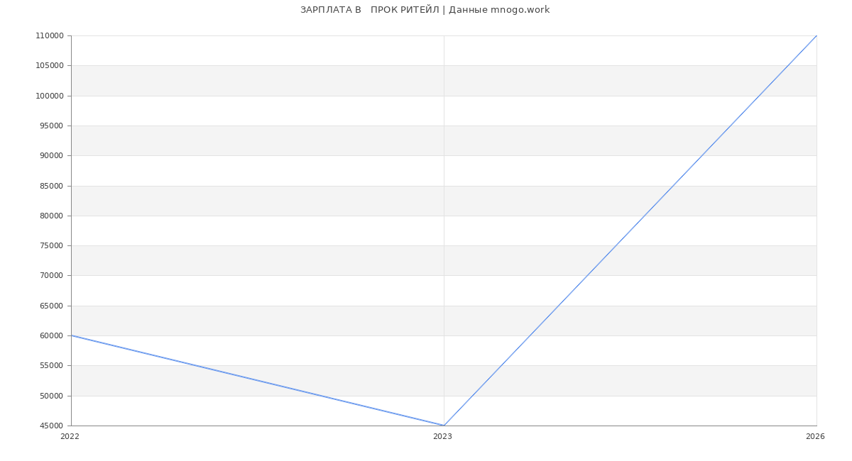 Статистика зарплат   ПРОК РИТЕЙЛ