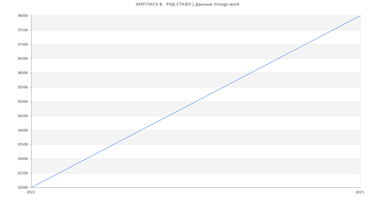 Статистика зарплат   РЭД СТАЙЛ