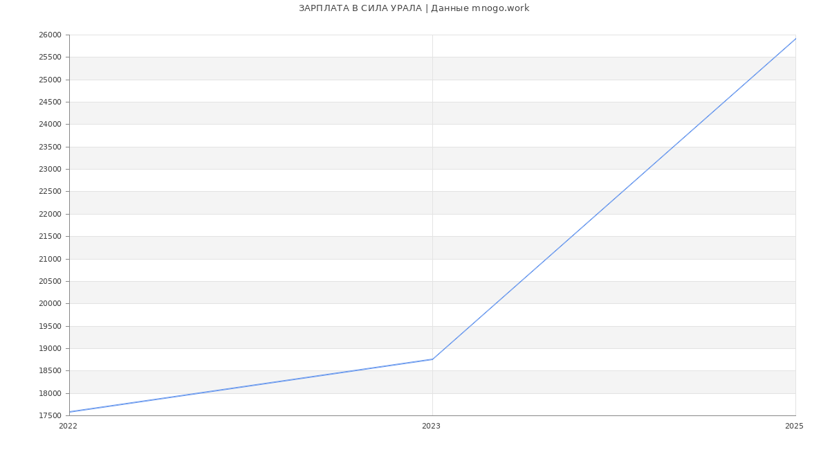 Статистика зарплат СИЛА УРАЛА