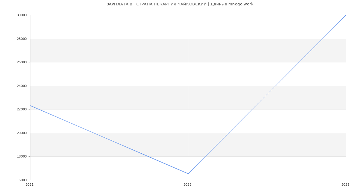 Статистика зарплат   СТРАНА ПЕКАРНИЯ ЧАЙКОВСКИЙ
