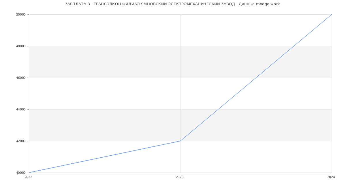 Статистика зарплат   ТРАНСЭЛКОН ФИЛИАЛ ЯМНОВСКИЙ ЭЛЕКТРОМЕХАНИЧЕСКИЙ ЗАВОД