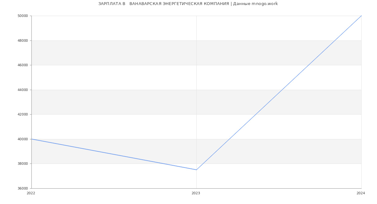 Статистика зарплат   ВАНАВАРСКАЯ ЭНЕРГЕТИЧЕСКАЯ КОМПАНИЯ