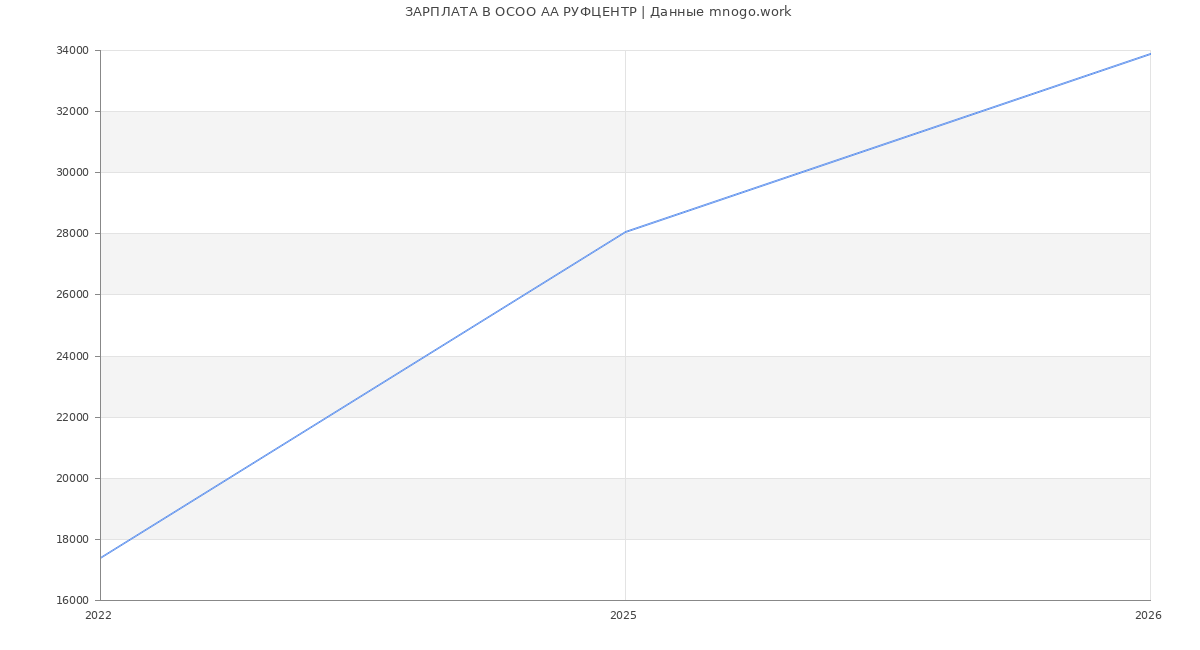 Статистика зарплат в  АА РУФЦЕНТР