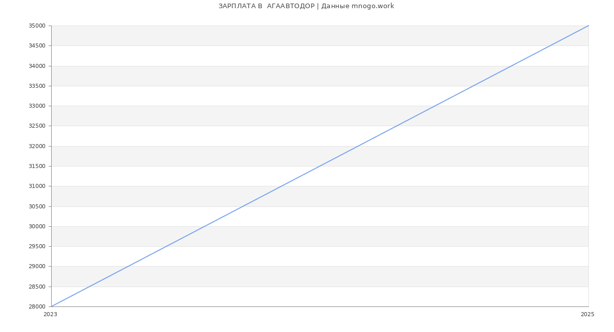 Статистика зарплат  АГААВТОДОР