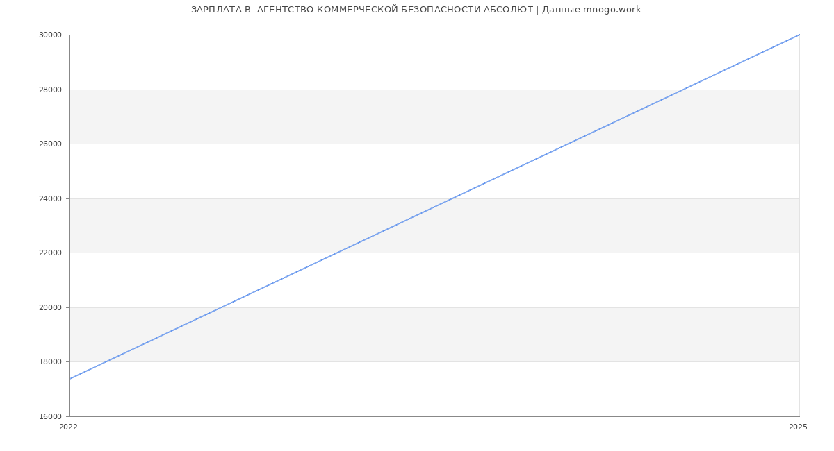 Статистика зарплат  АГЕНТСТВО КОММЕРЧЕСКОЙ БЕЗОПАСНОСТИ АБСОЛЮТ