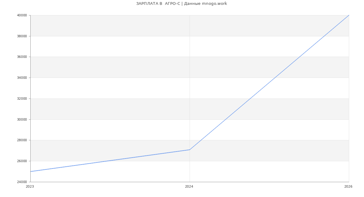 Статистика зарплат  АГРО-С