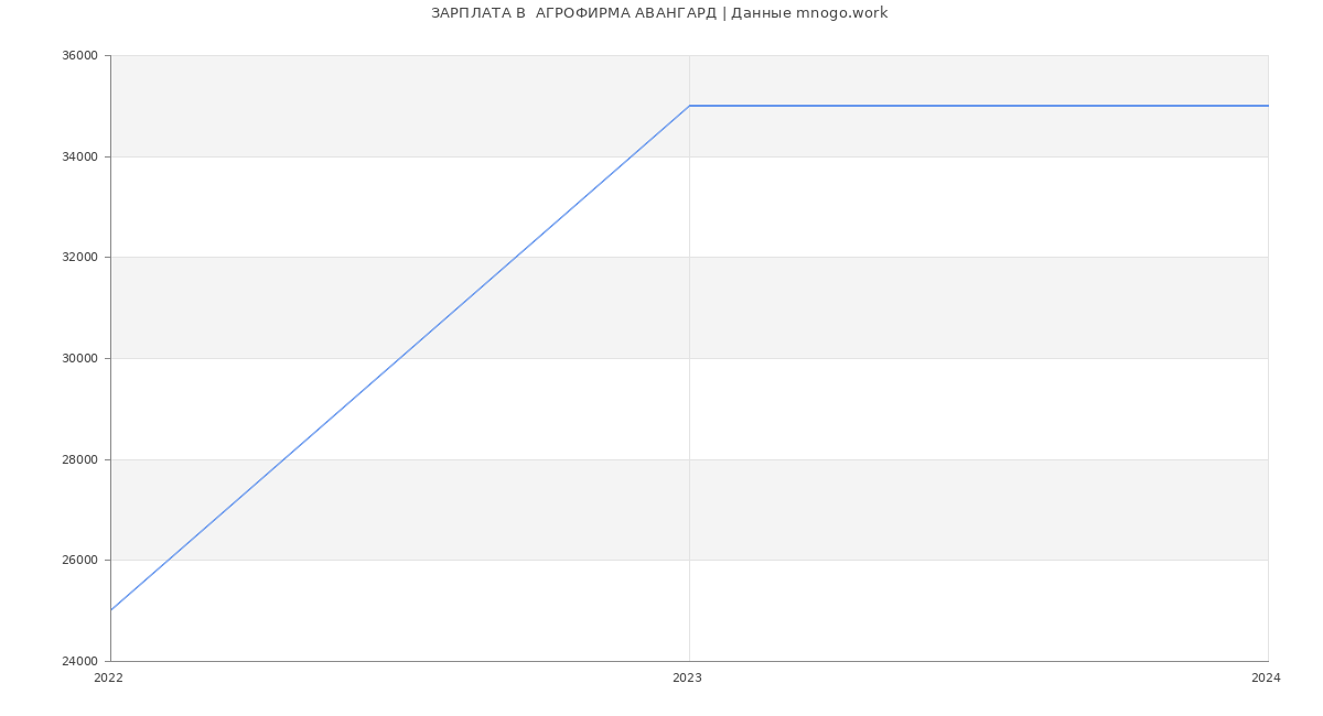 Статистика зарплат  АГРОФИРМА АВАНГАРД