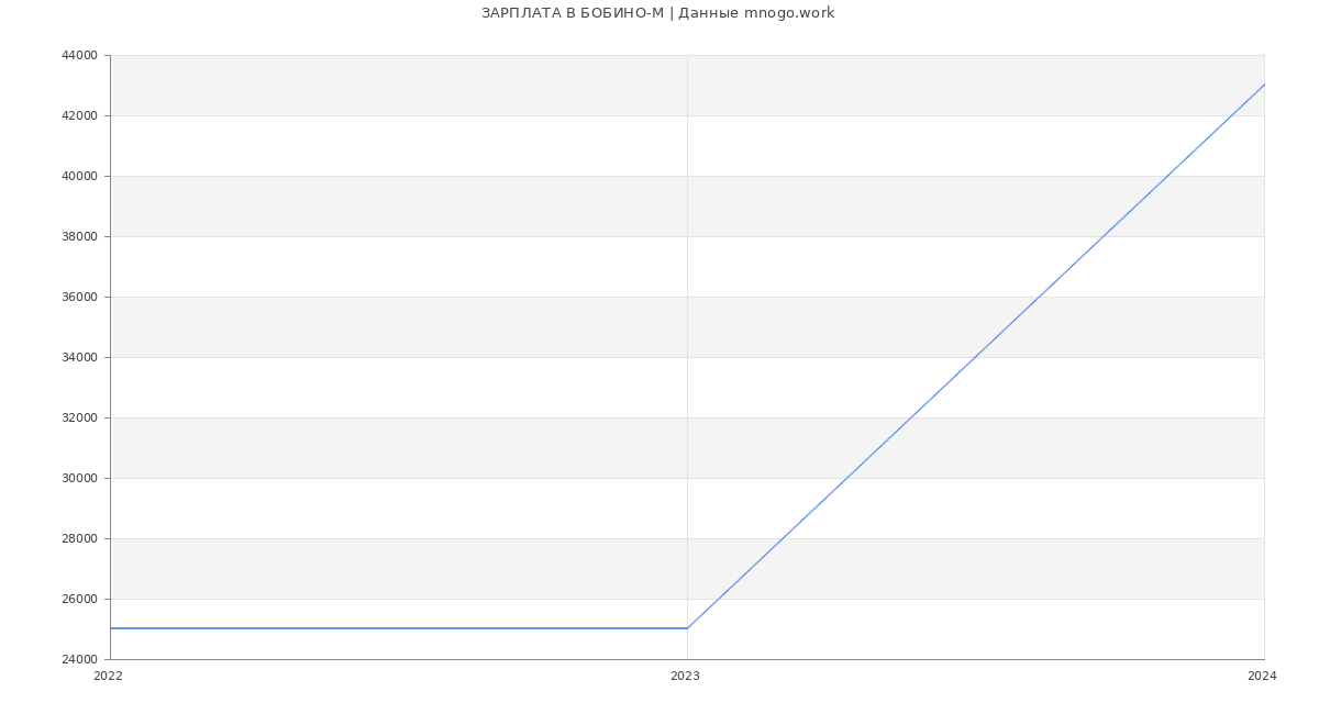 Статистика зарплат БОБИНО-М