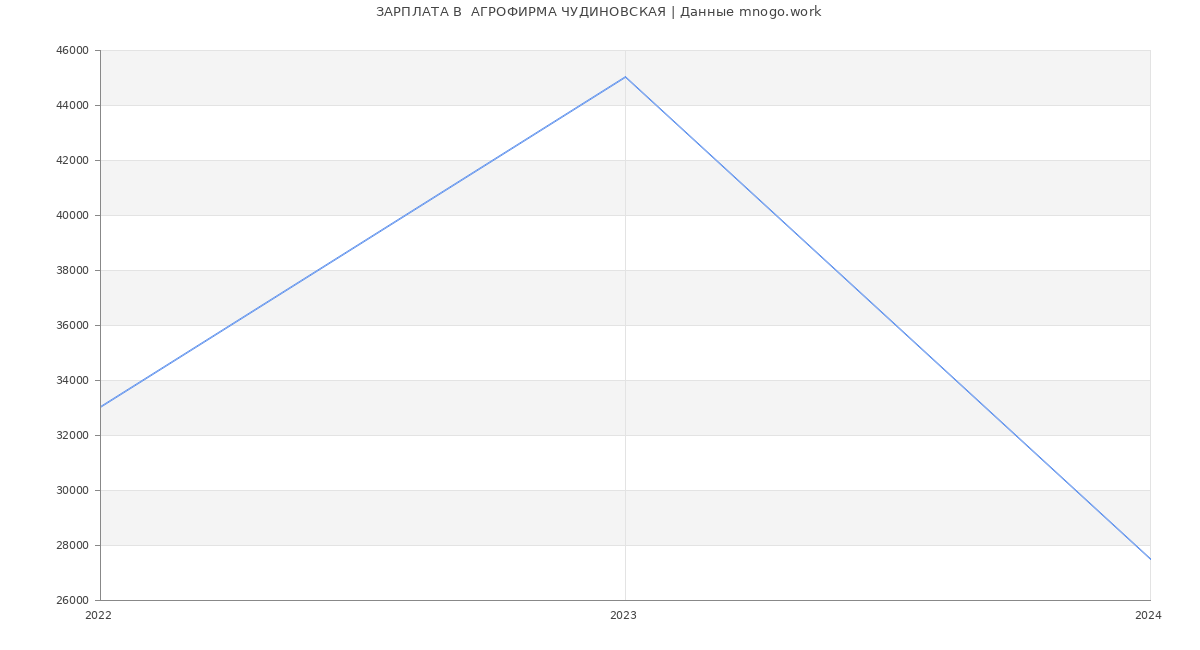 Статистика зарплат  АГРОФИРМА ЧУДИНОВСКАЯ