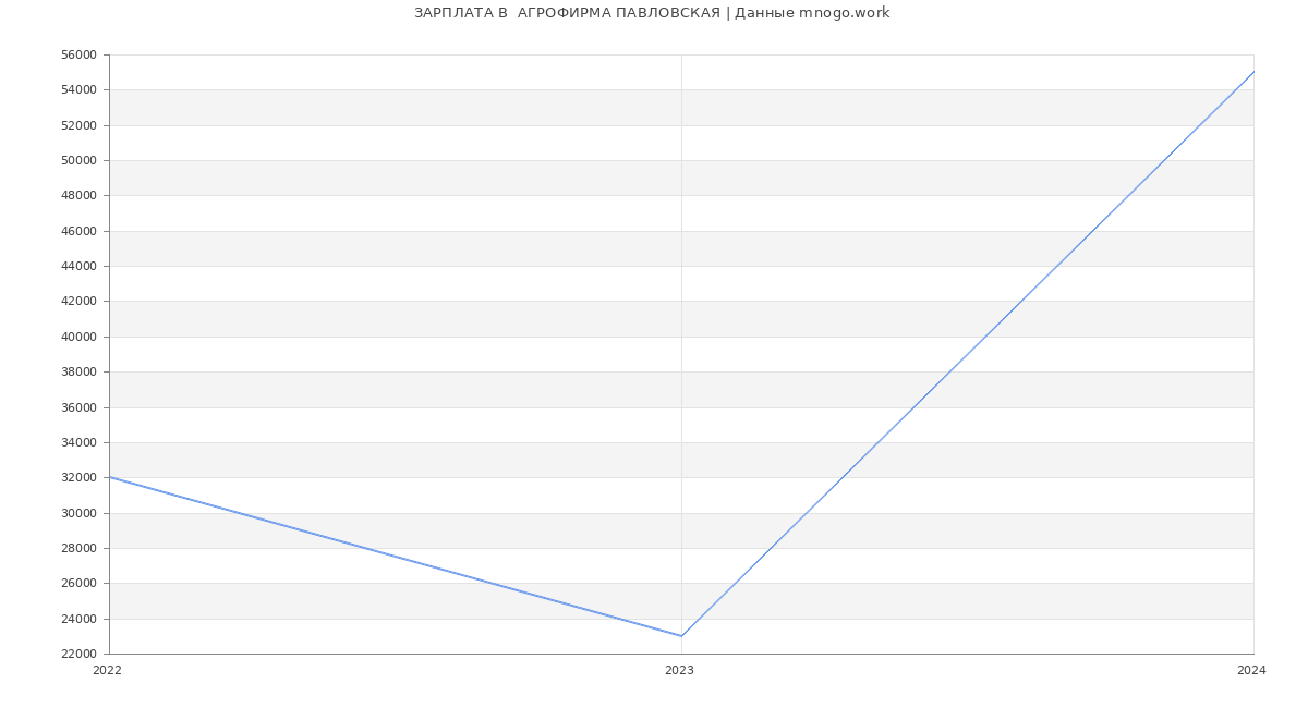 Статистика зарплат  АГРОФИРМА ПАВЛОВСКАЯ