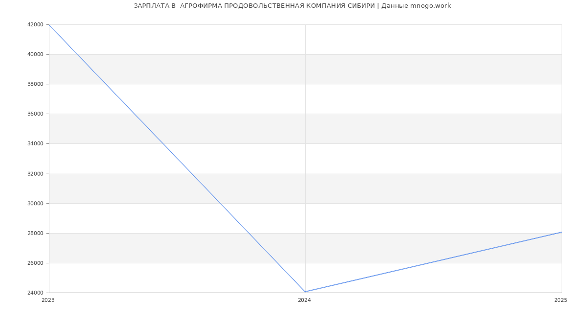 Статистика зарплат  АГРОФИРМА ПРОДОВОЛЬСТВЕННАЯ КОМПАНИЯ СИБИРИ