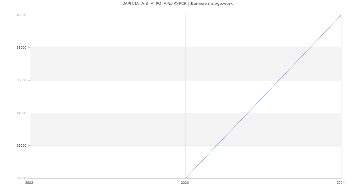 Статистика зарплат  АГРОГАРД-КУРСК