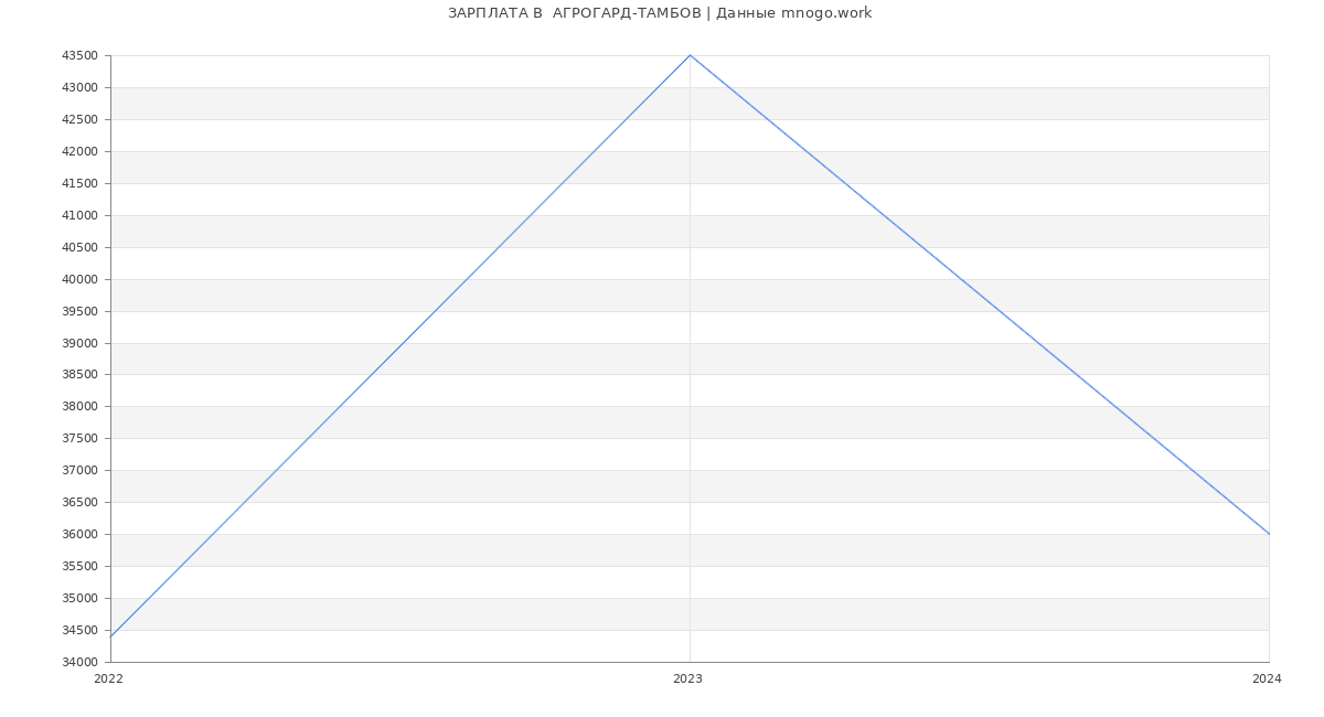 Статистика зарплат  АГРОГАРД-ТАМБОВ