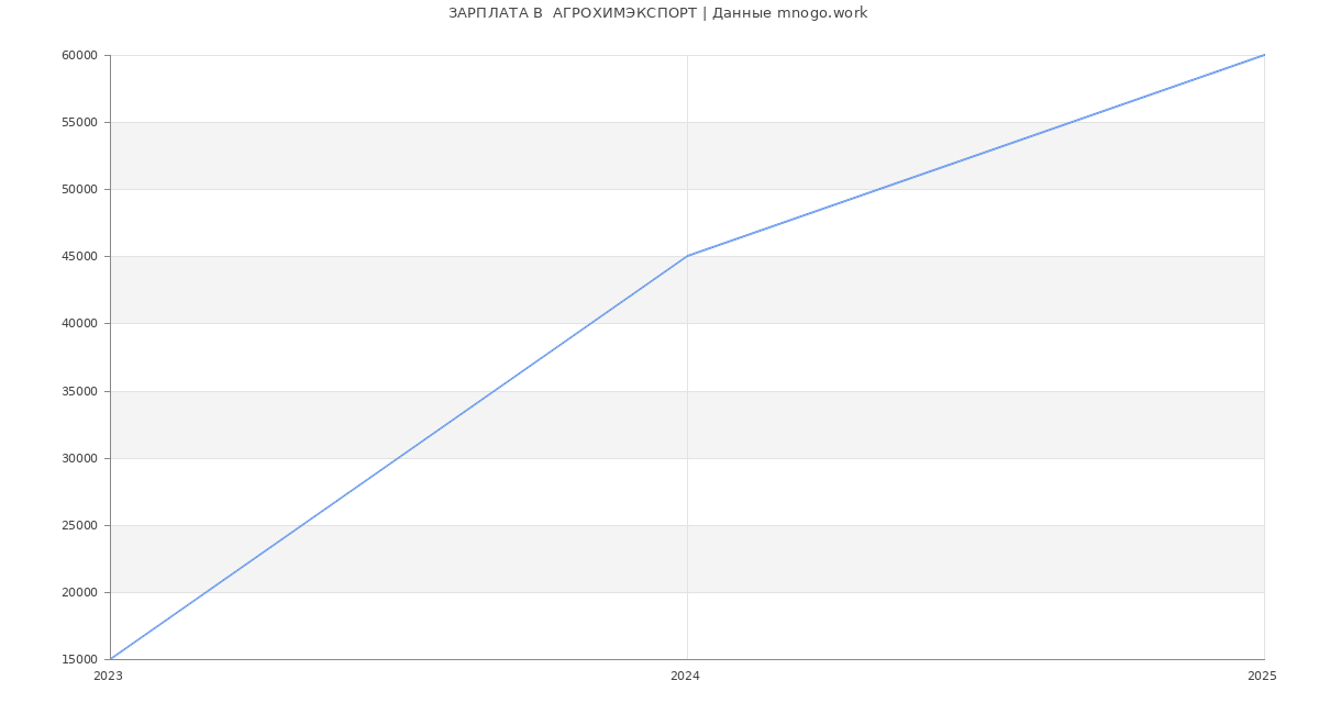 Статистика зарплат  АГРОХИМЭКСПОРТ