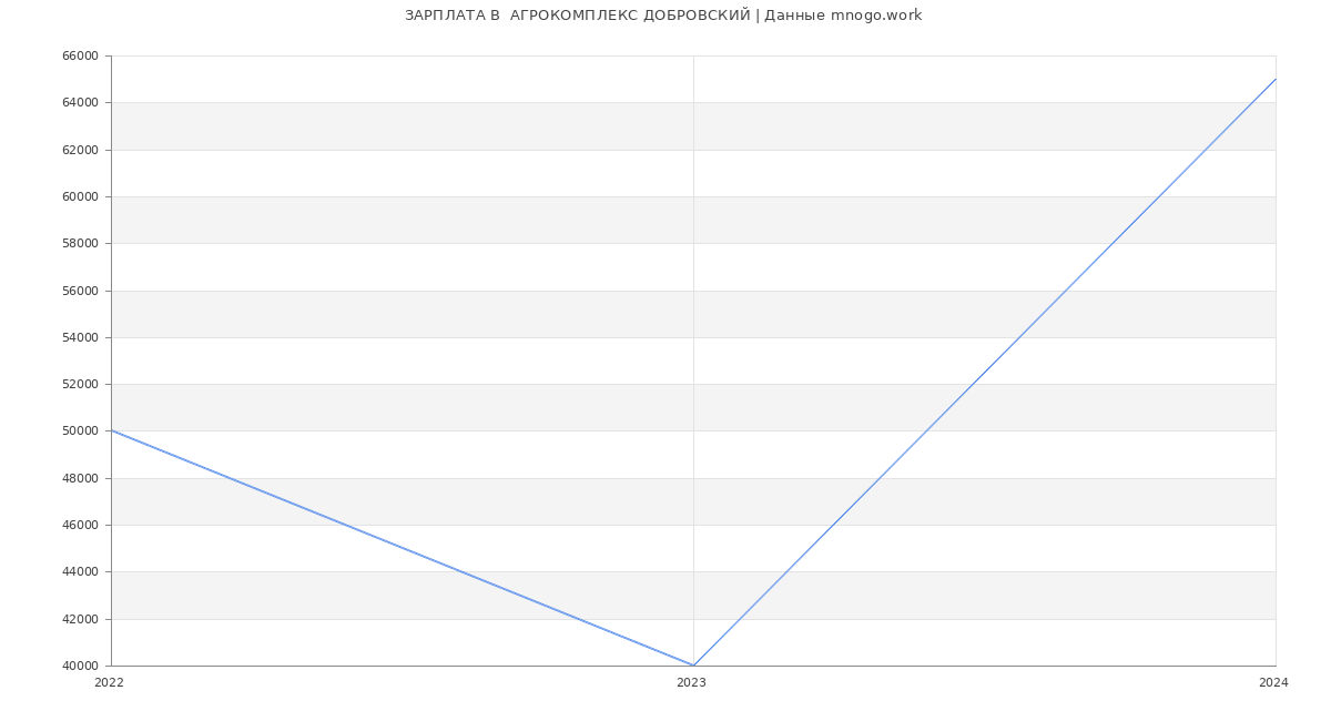 Статистика зарплат  АГРОКОМПЛЕКС ДОБРОВСКИЙ