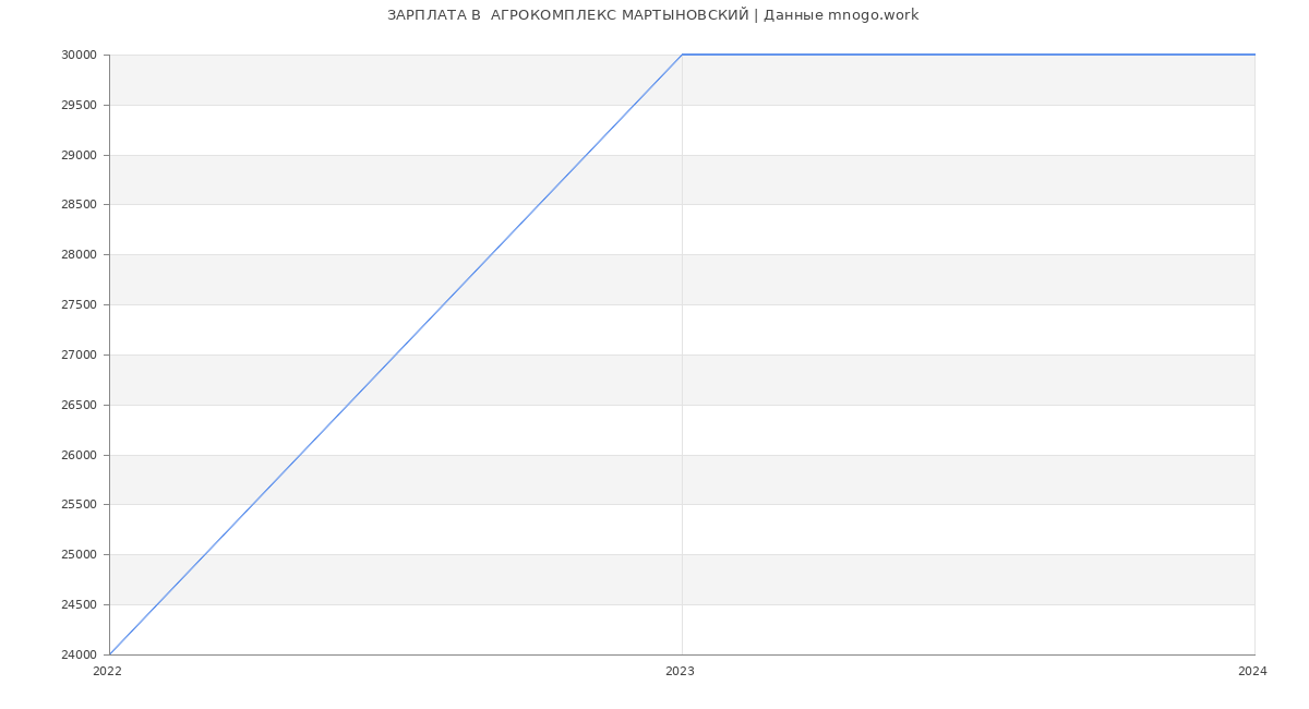 Статистика зарплат  АГРОКОМПЛЕКС МАРТЫНОВСКИЙ