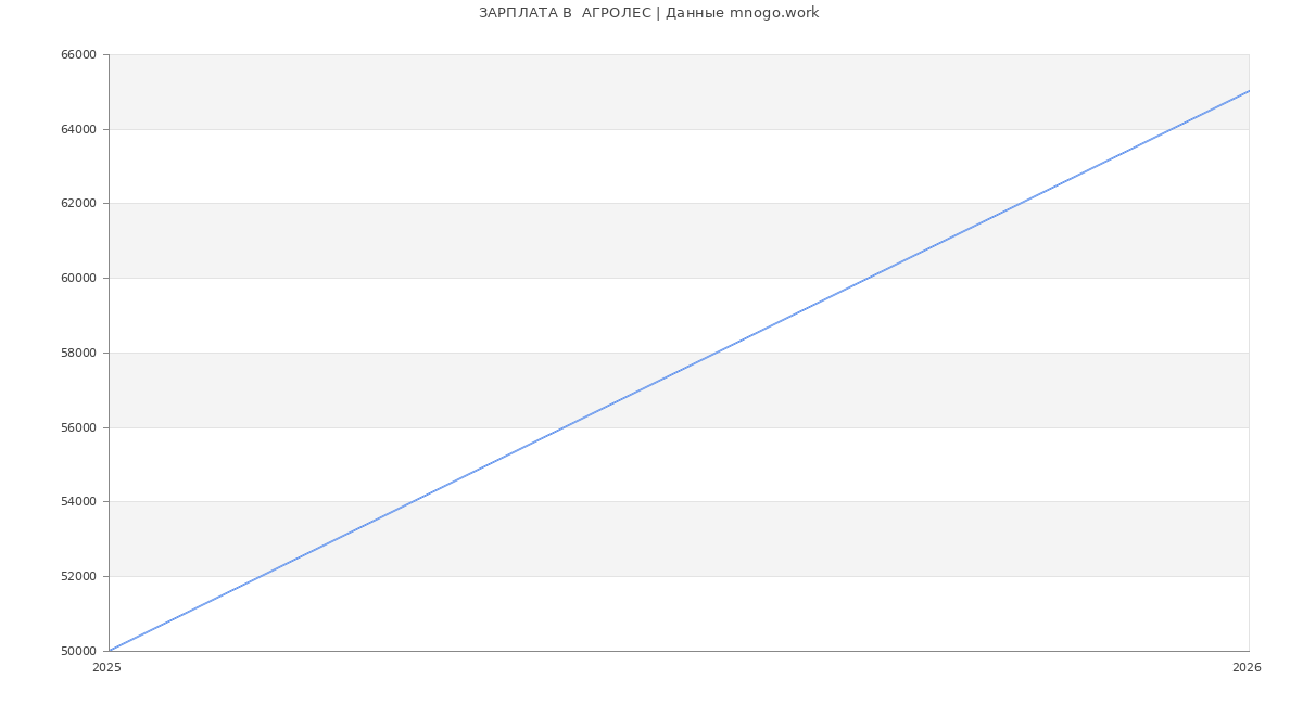 Статистика зарплат  АГРОЛЕС
