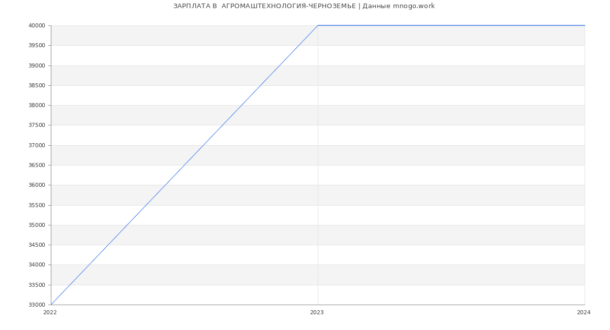 Статистика зарплат  АГРОМАШТЕХНОЛОГИЯ-ЧЕРНОЗЕМЬЕ