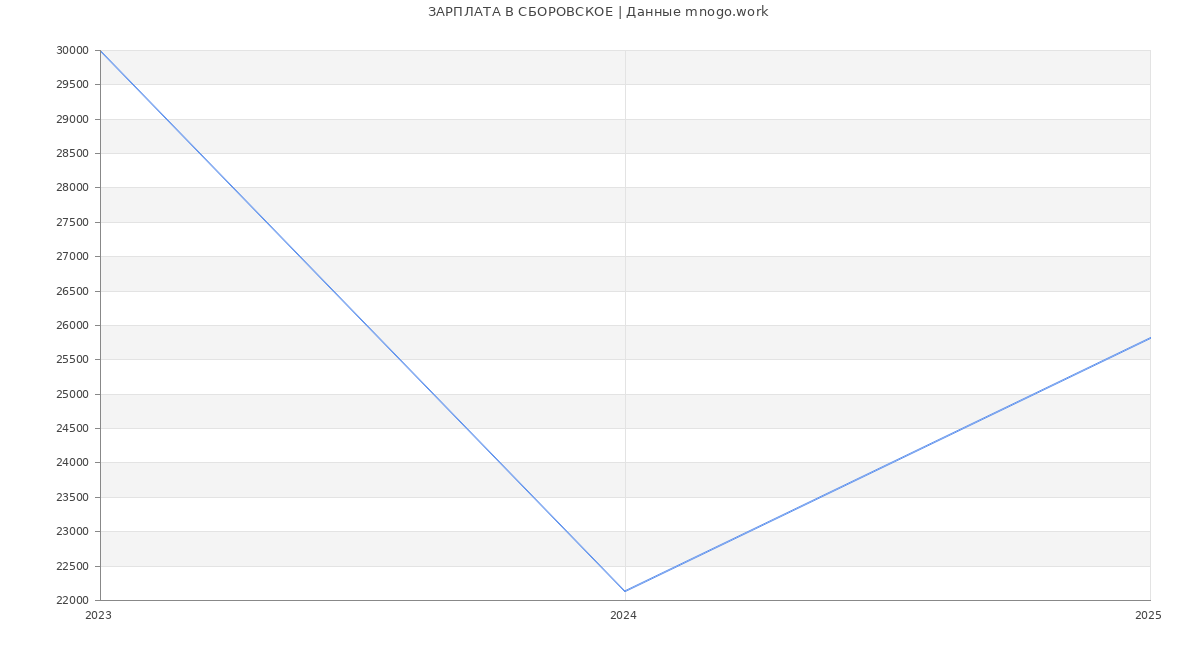 Статистика зарплат СБОРОВСКОЕ