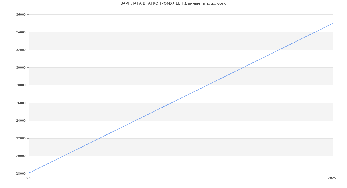 Статистика зарплат  АГРОПРОМХЛЕБ