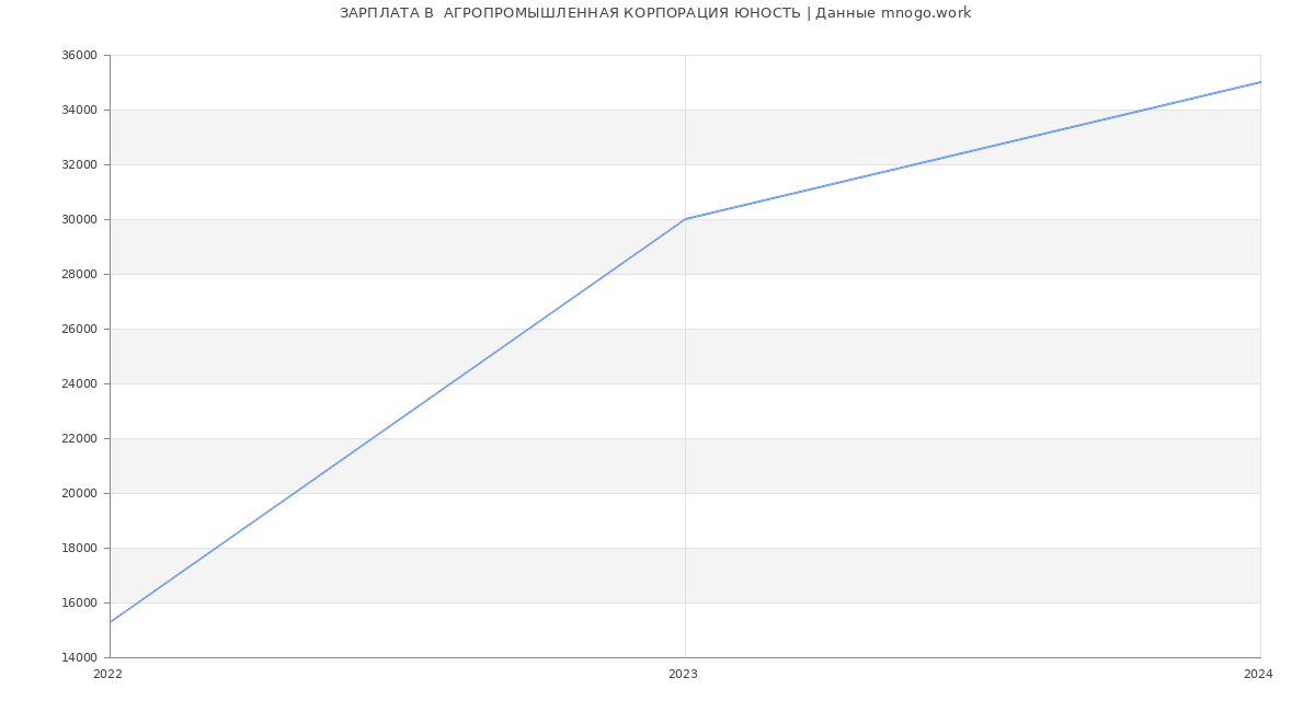 Статистика зарплат  АГРОПРОМЫШЛЕННАЯ КОРПОРАЦИЯ ЮНОСТЬ