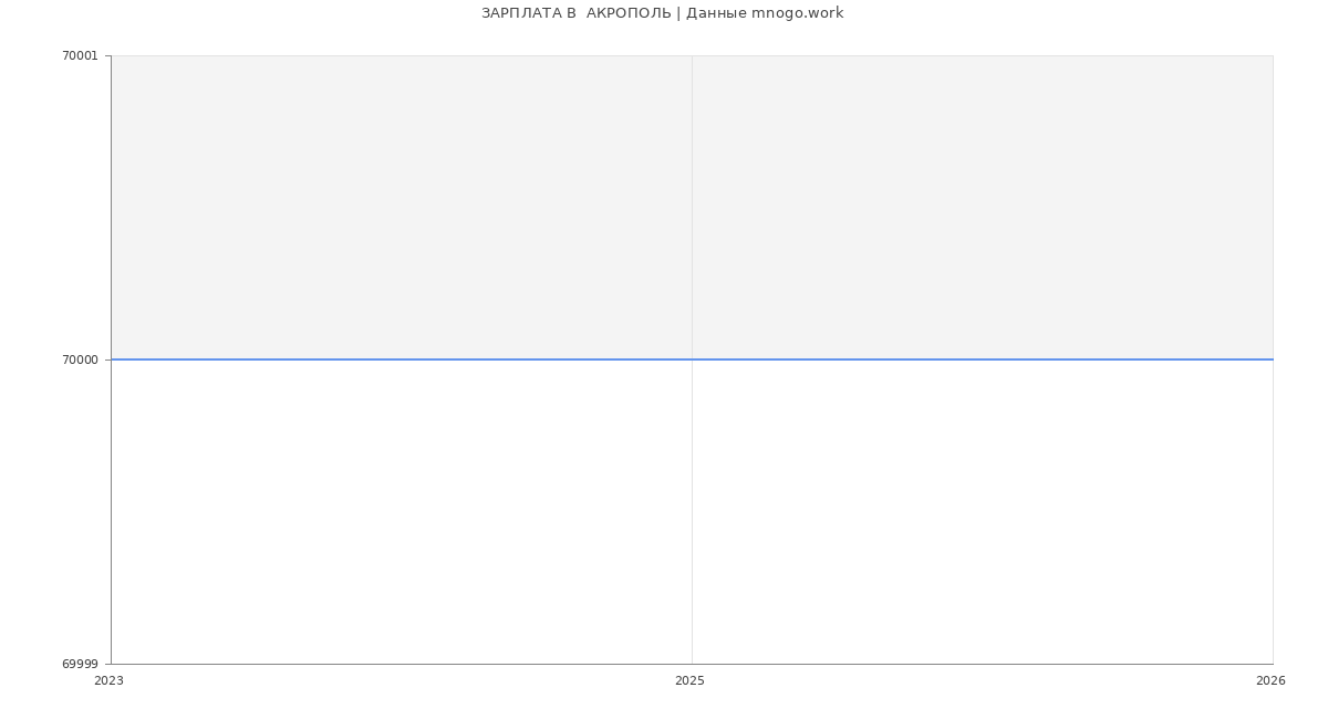 Статистика зарплат  АКРОПОЛЬ