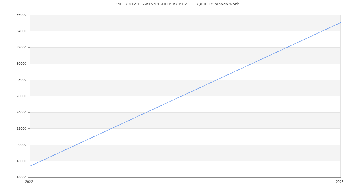 Статистика зарплат  АКТУАЛЬНЫЙ КЛИНИНГ